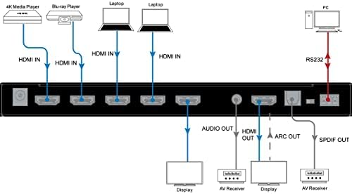 DVDO HDMI Матрица Switcher 4x2 | Ultra HD 4K HDMI Матрица на копчињата | Поддржува до 4K Ултра HD и DCI Резолуции | Maximum Data